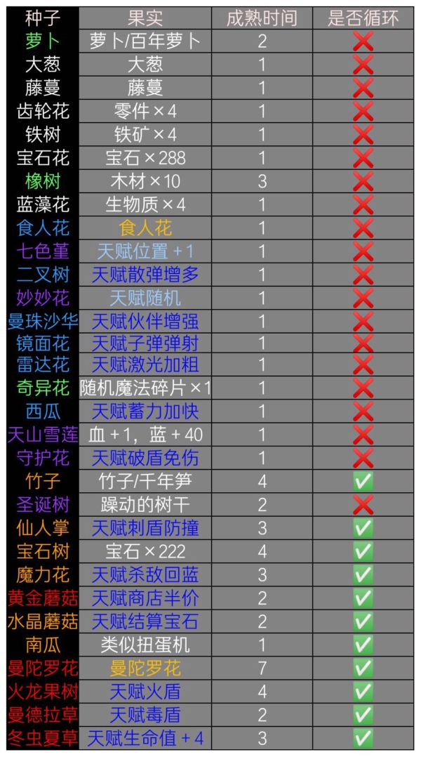 元气骑士种子果实大全 花园所有植物的生长时间和产物详情