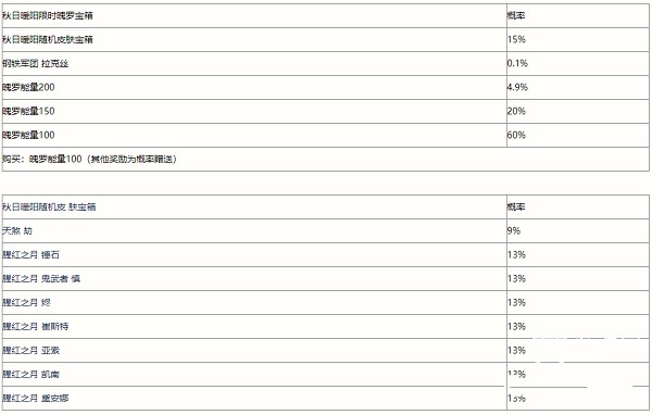 英雄联盟手游秋日暖阳魄罗宝箱概率一览