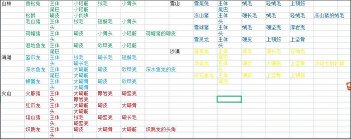 狩猎时刻攻略材料表